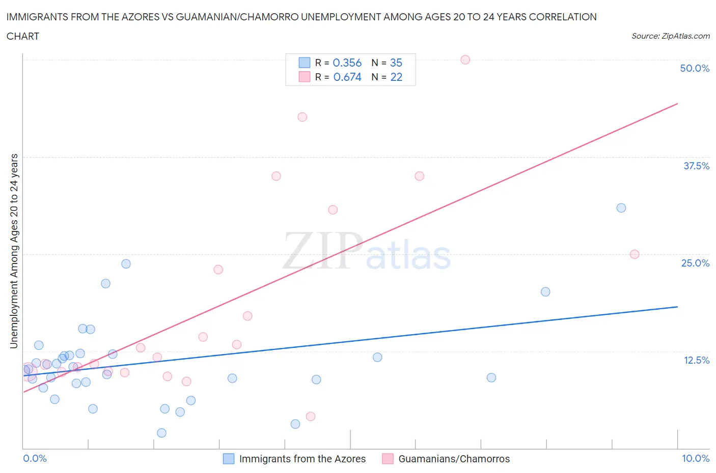 Immigrants from the Azores vs Guamanian/Chamorro Unemployment Among Ages 20 to 24 years