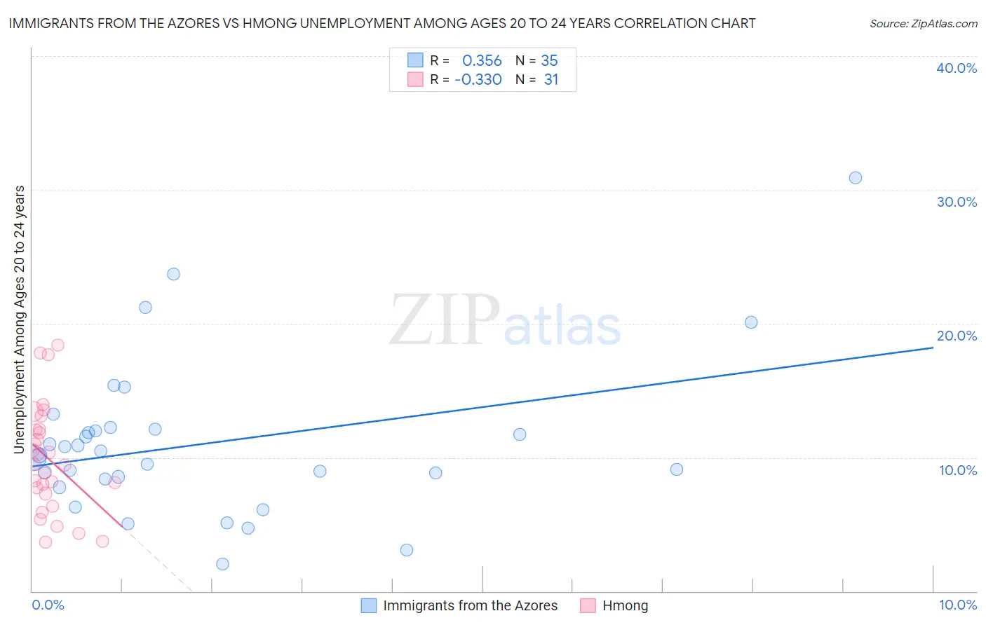 Immigrants from the Azores vs Hmong Unemployment Among Ages 20 to 24 years