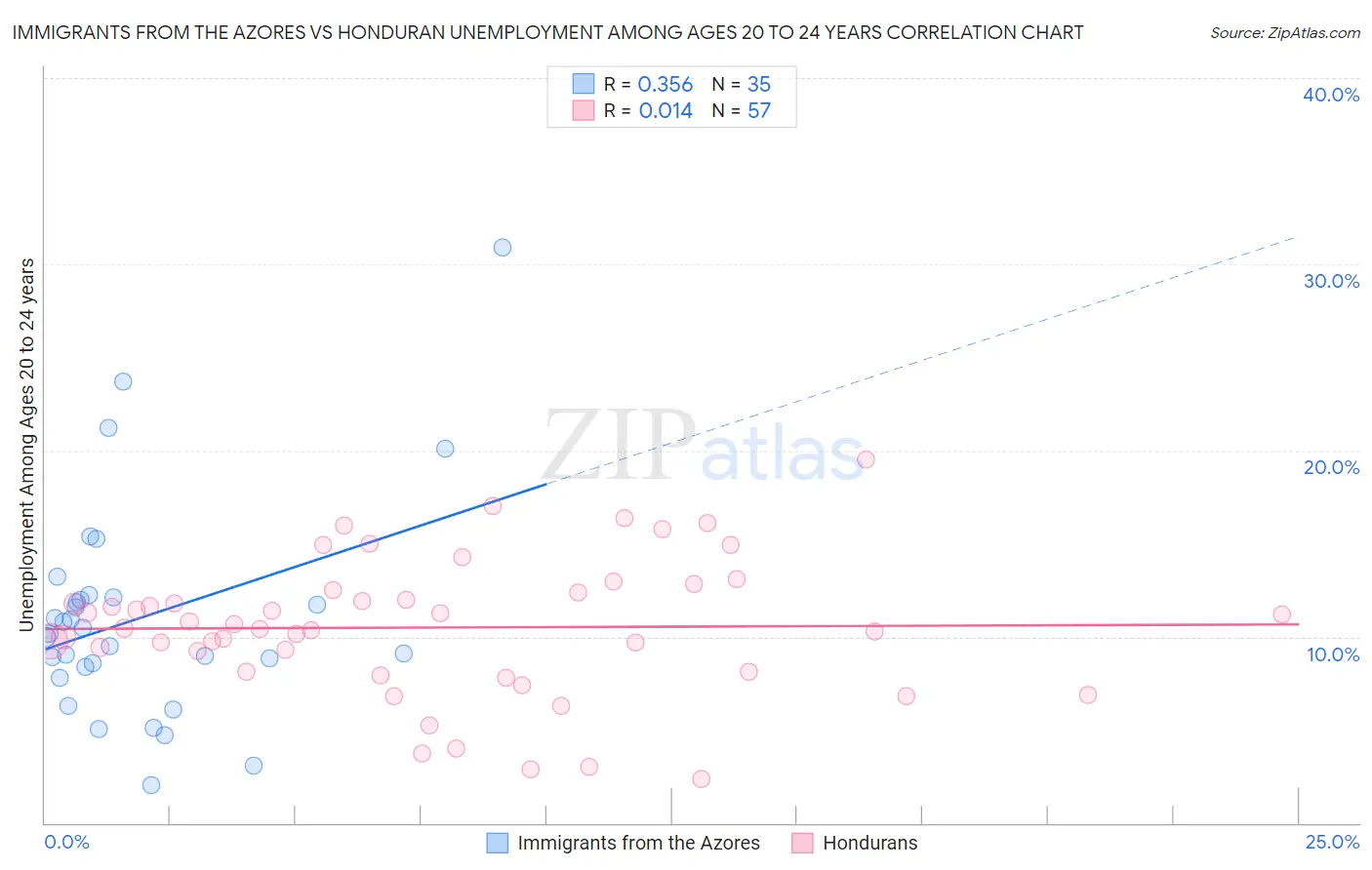 Immigrants from the Azores vs Honduran Unemployment Among Ages 20 to 24 years