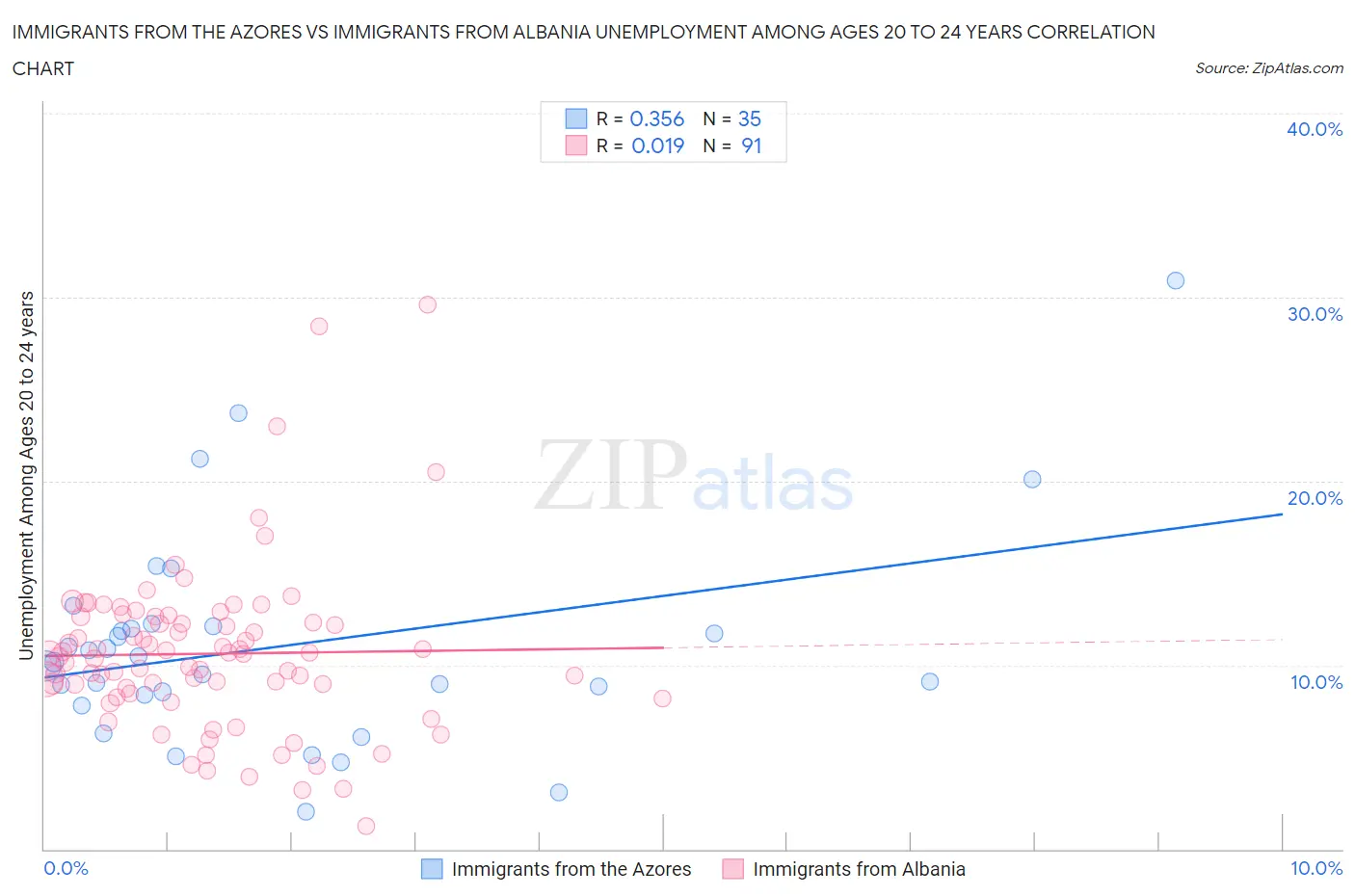 Immigrants from the Azores vs Immigrants from Albania Unemployment Among Ages 20 to 24 years