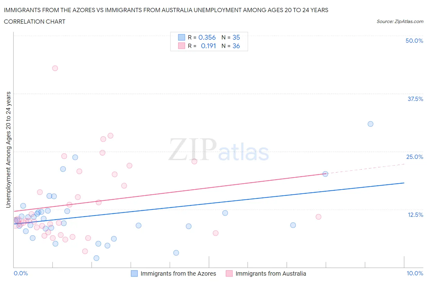 Immigrants from the Azores vs Immigrants from Australia Unemployment Among Ages 20 to 24 years