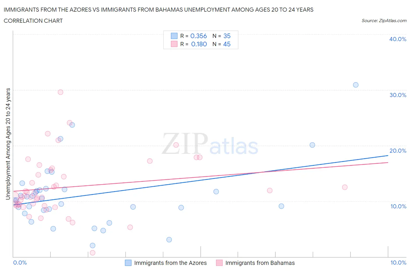 Immigrants from the Azores vs Immigrants from Bahamas Unemployment Among Ages 20 to 24 years