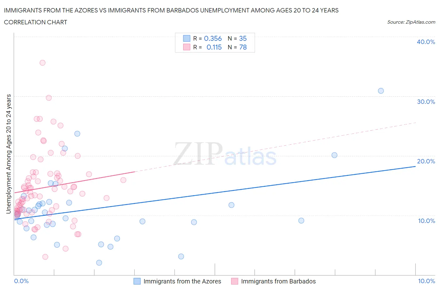 Immigrants from the Azores vs Immigrants from Barbados Unemployment Among Ages 20 to 24 years