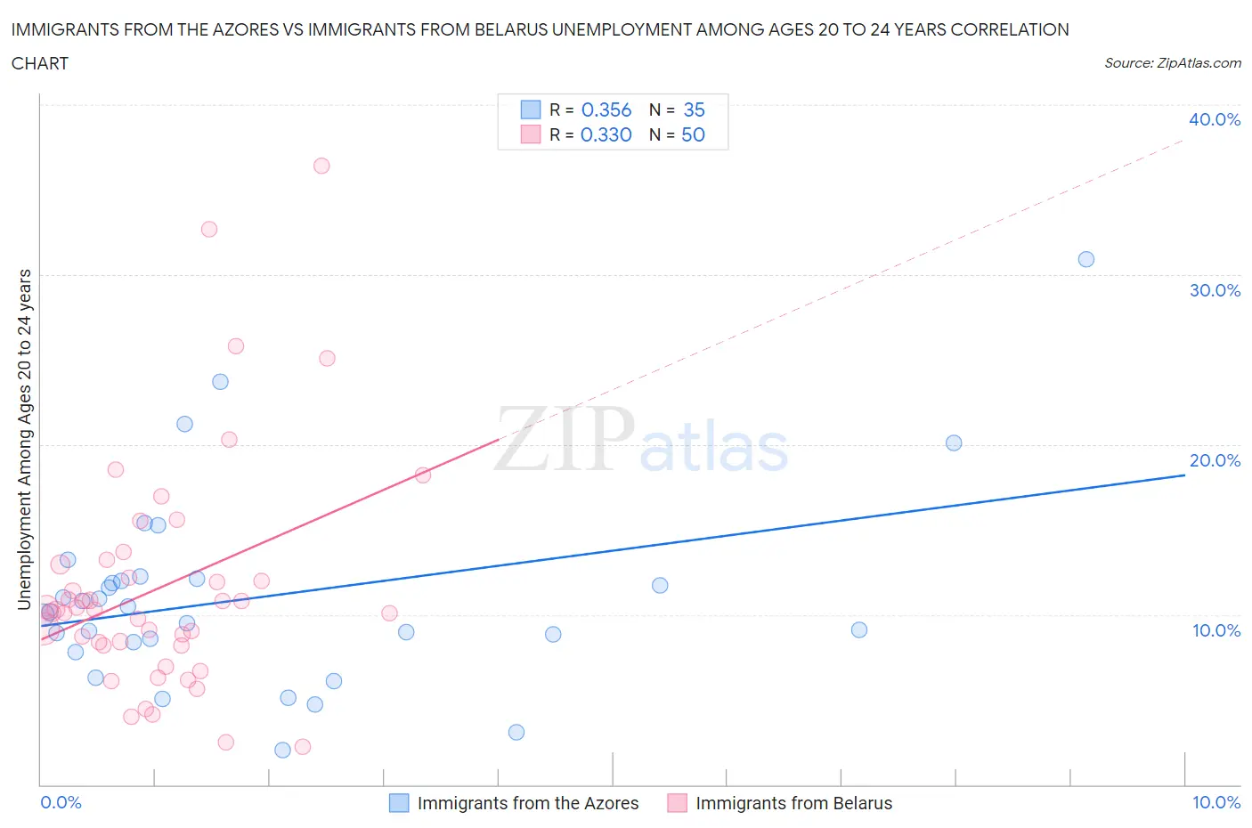 Immigrants from the Azores vs Immigrants from Belarus Unemployment Among Ages 20 to 24 years