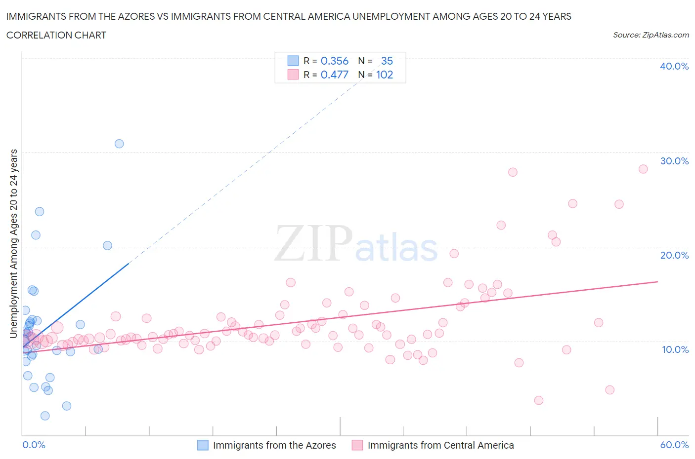 Immigrants from the Azores vs Immigrants from Central America Unemployment Among Ages 20 to 24 years