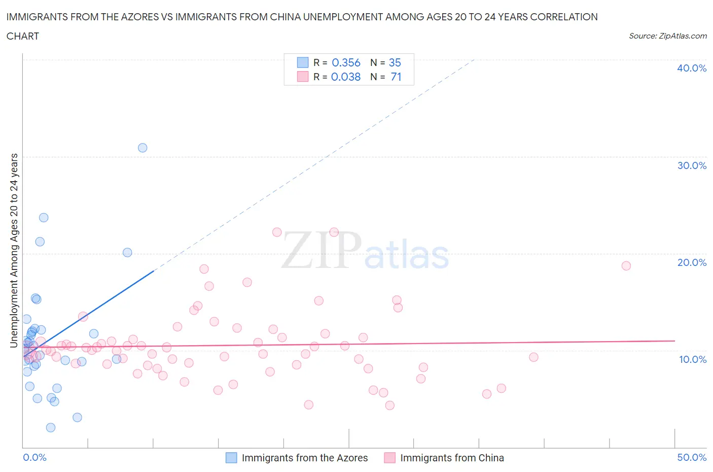 Immigrants from the Azores vs Immigrants from China Unemployment Among Ages 20 to 24 years
