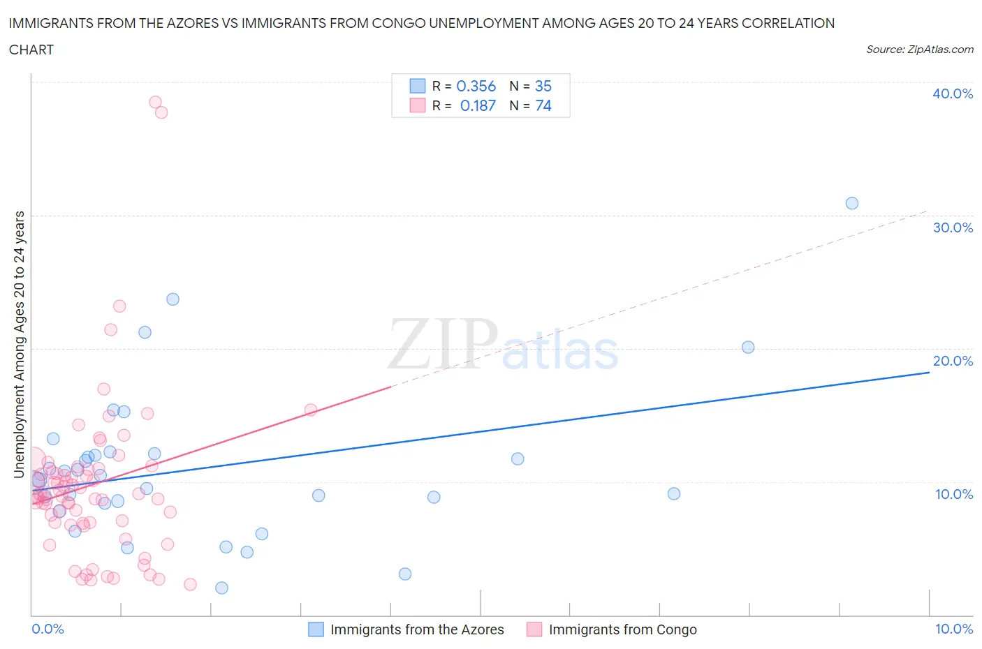 Immigrants from the Azores vs Immigrants from Congo Unemployment Among Ages 20 to 24 years