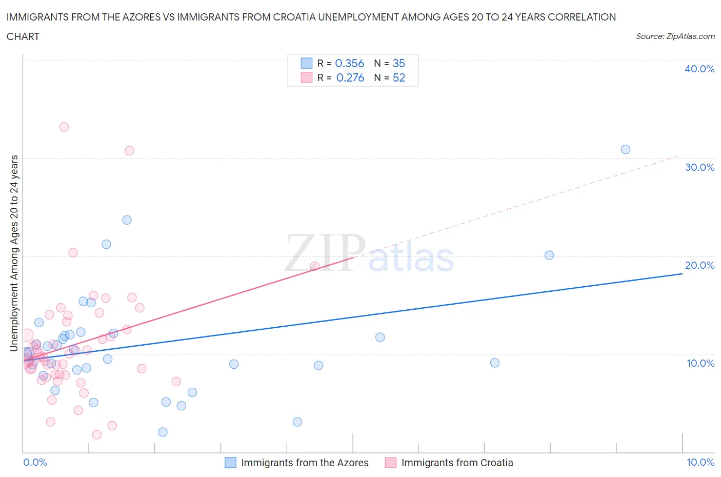 Immigrants from the Azores vs Immigrants from Croatia Unemployment Among Ages 20 to 24 years