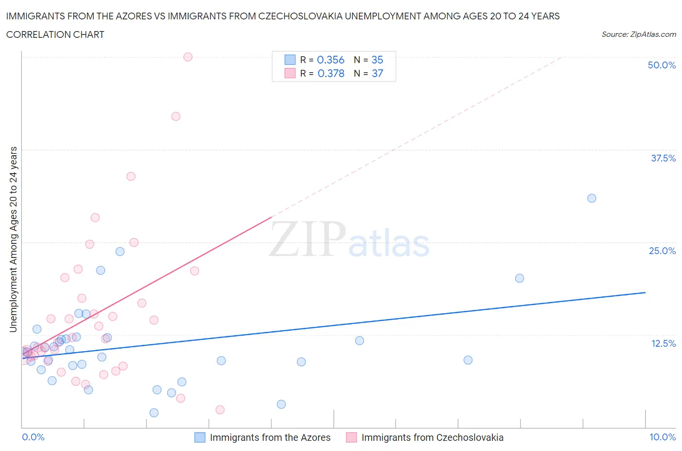 Immigrants from the Azores vs Immigrants from Czechoslovakia Unemployment Among Ages 20 to 24 years