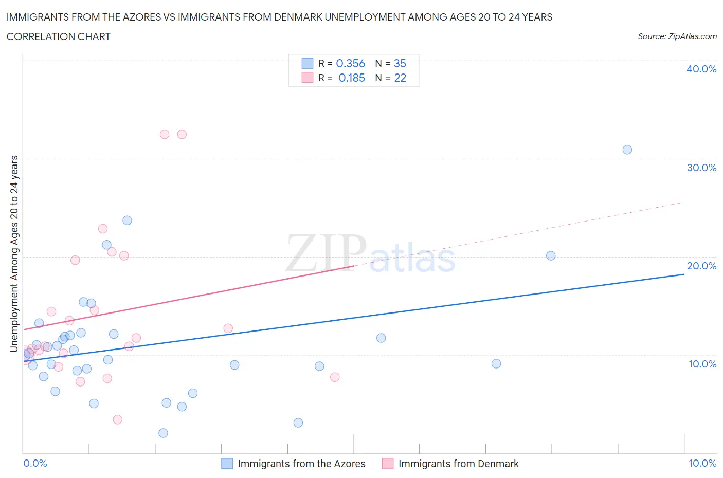 Immigrants from the Azores vs Immigrants from Denmark Unemployment Among Ages 20 to 24 years