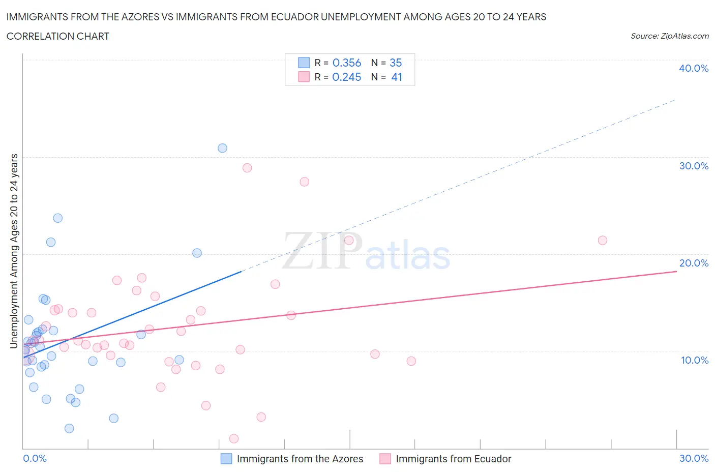 Immigrants from the Azores vs Immigrants from Ecuador Unemployment Among Ages 20 to 24 years