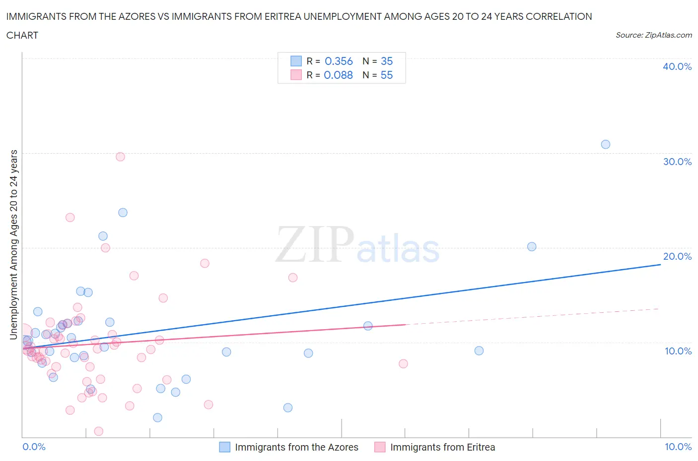 Immigrants from the Azores vs Immigrants from Eritrea Unemployment Among Ages 20 to 24 years