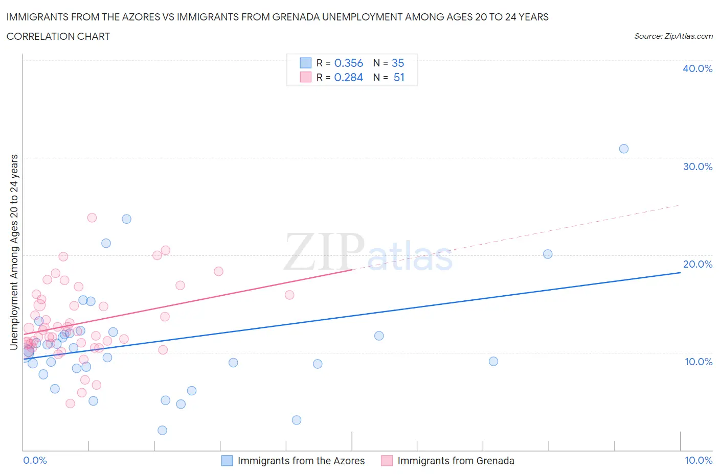 Immigrants from the Azores vs Immigrants from Grenada Unemployment Among Ages 20 to 24 years