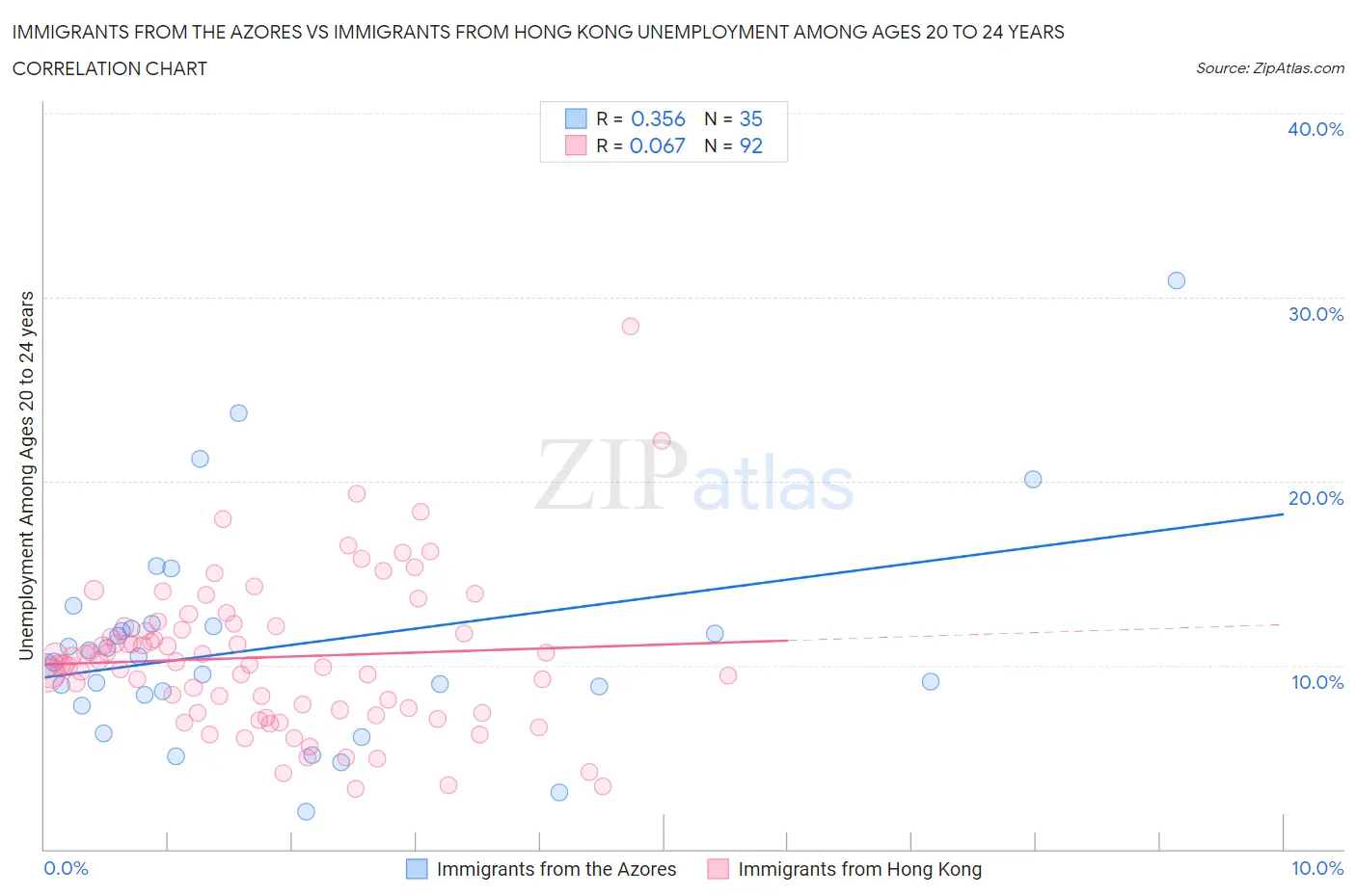Immigrants from the Azores vs Immigrants from Hong Kong Unemployment Among Ages 20 to 24 years