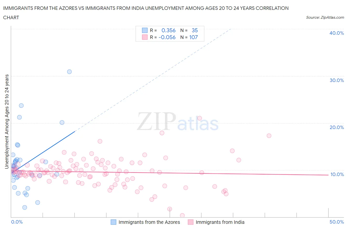 Immigrants from the Azores vs Immigrants from India Unemployment Among Ages 20 to 24 years