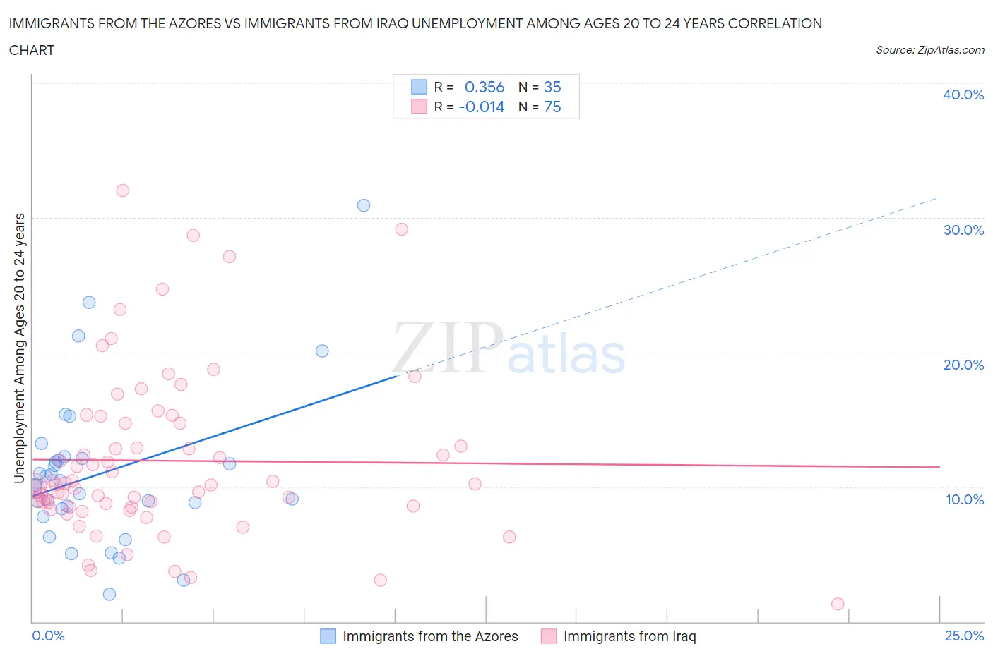 Immigrants from the Azores vs Immigrants from Iraq Unemployment Among Ages 20 to 24 years