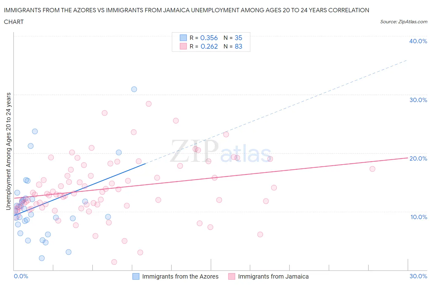 Immigrants from the Azores vs Immigrants from Jamaica Unemployment Among Ages 20 to 24 years