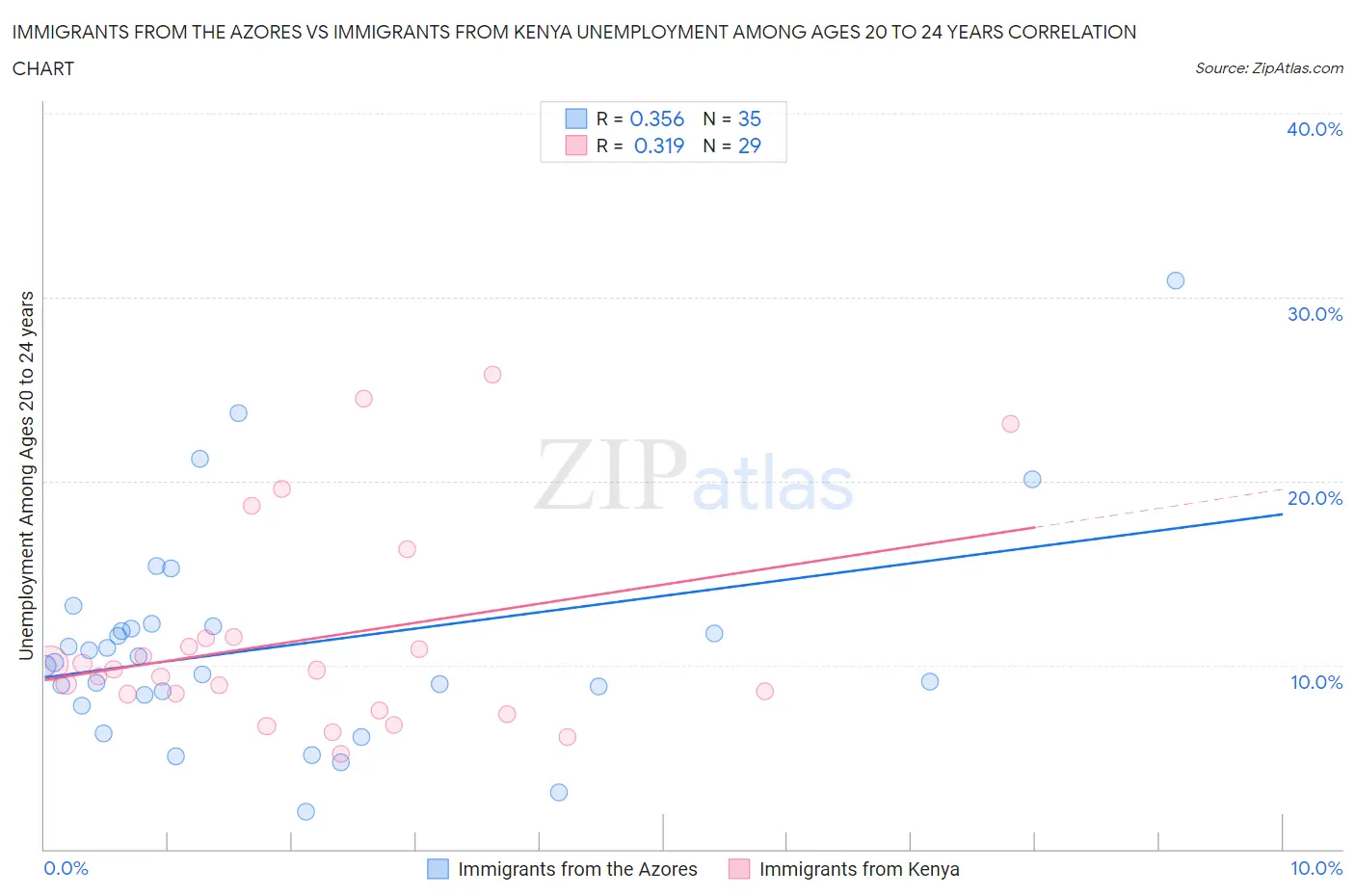 Immigrants from the Azores vs Immigrants from Kenya Unemployment Among Ages 20 to 24 years