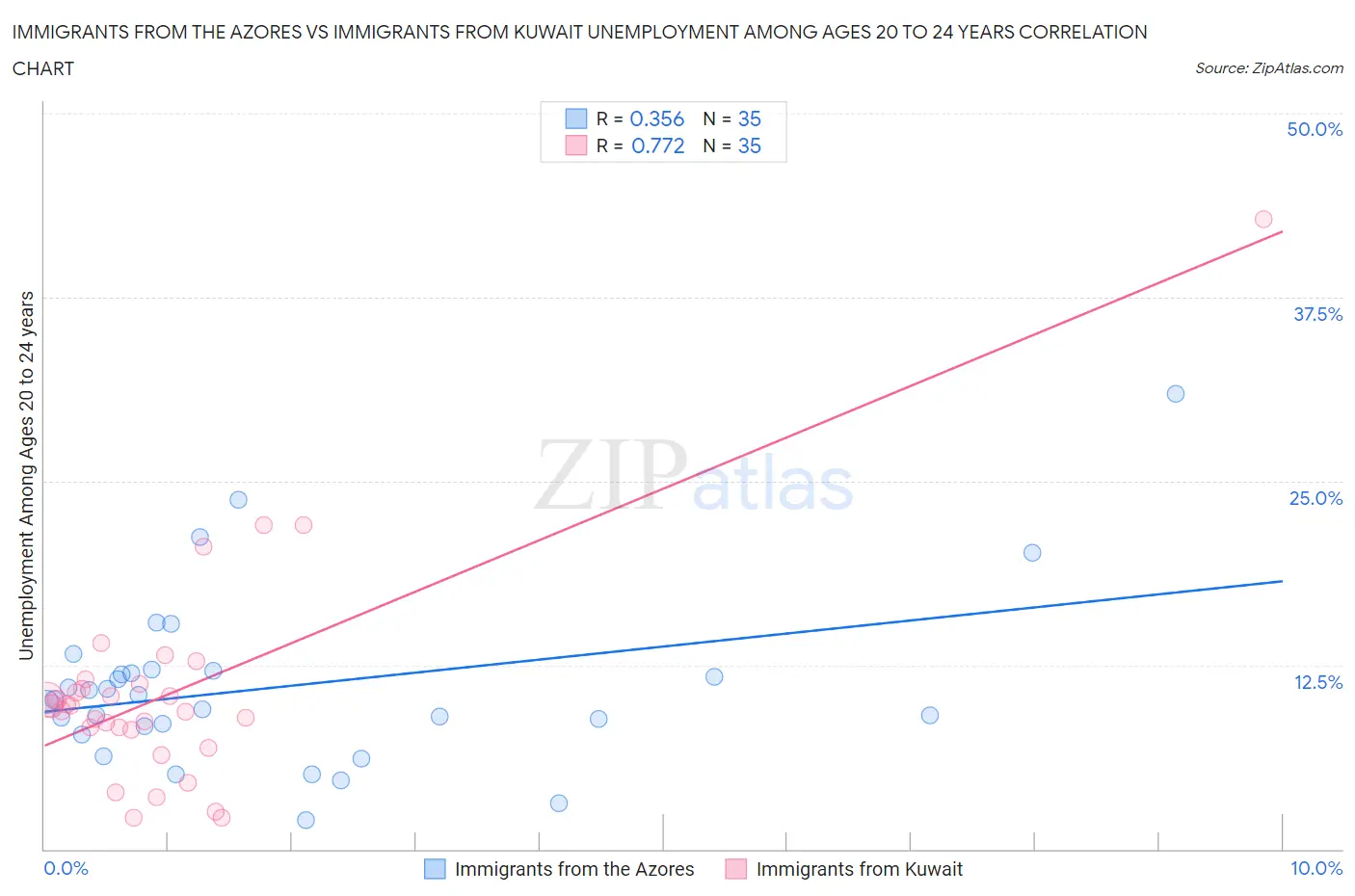 Immigrants from the Azores vs Immigrants from Kuwait Unemployment Among Ages 20 to 24 years