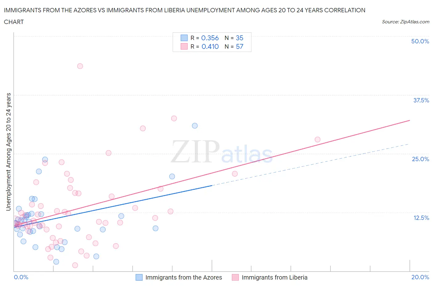 Immigrants from the Azores vs Immigrants from Liberia Unemployment Among Ages 20 to 24 years