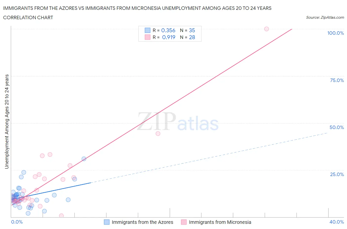 Immigrants from the Azores vs Immigrants from Micronesia Unemployment Among Ages 20 to 24 years