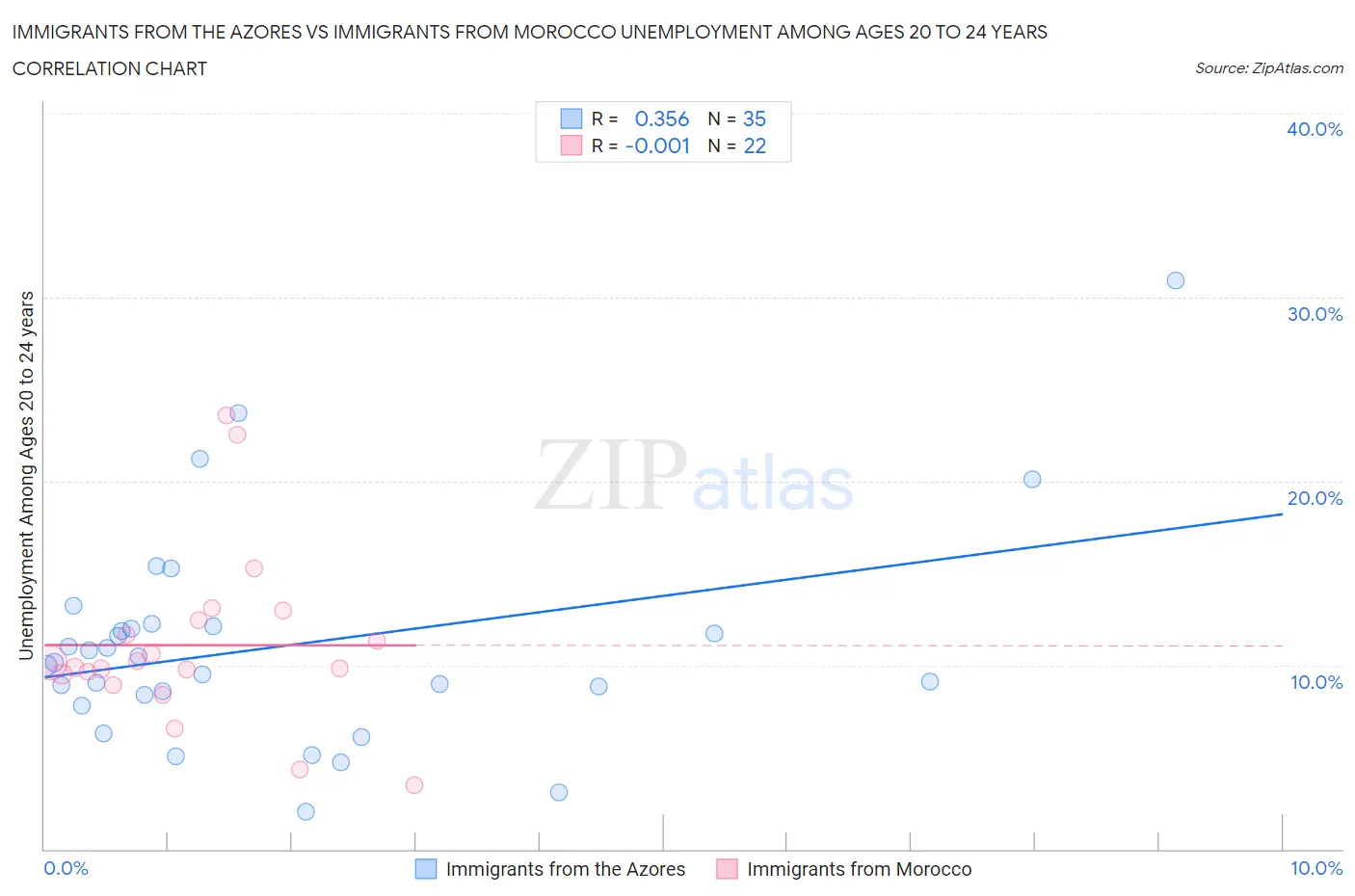 Immigrants from the Azores vs Immigrants from Morocco Unemployment Among Ages 20 to 24 years