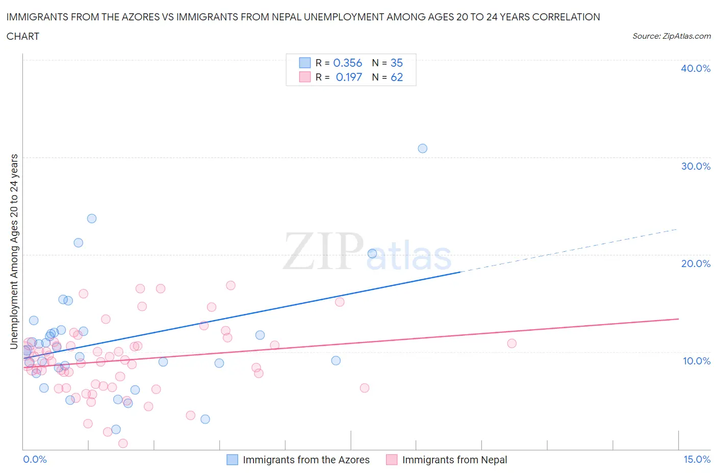 Immigrants from the Azores vs Immigrants from Nepal Unemployment Among Ages 20 to 24 years