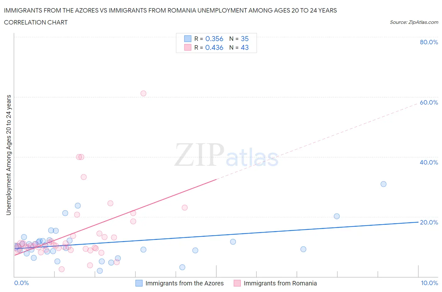 Immigrants from the Azores vs Immigrants from Romania Unemployment Among Ages 20 to 24 years