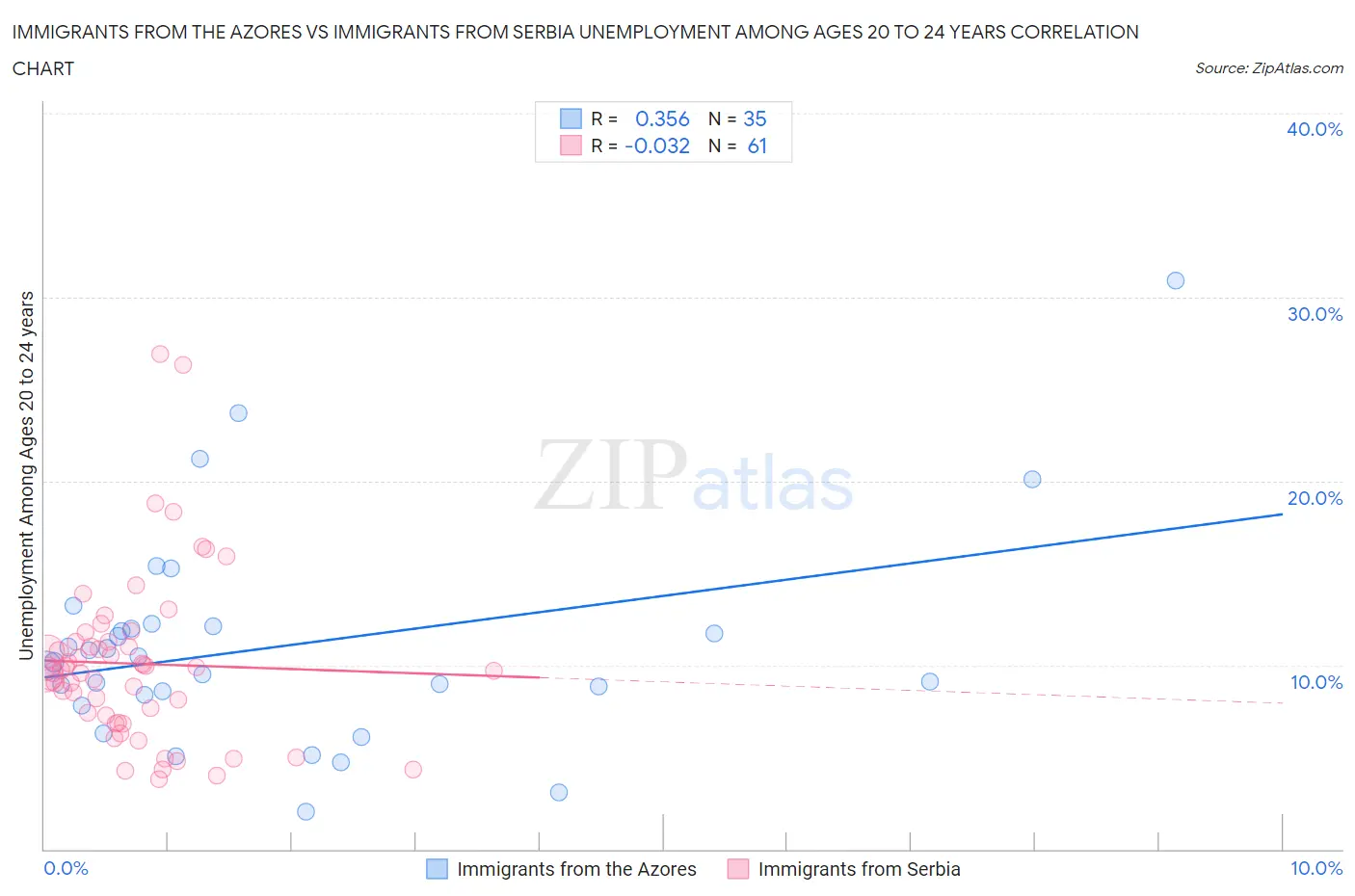 Immigrants from the Azores vs Immigrants from Serbia Unemployment Among Ages 20 to 24 years