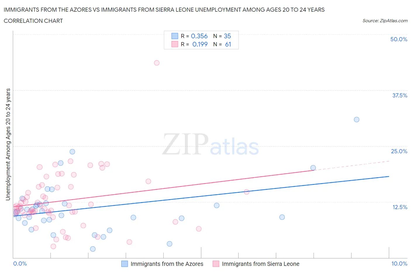 Immigrants from the Azores vs Immigrants from Sierra Leone Unemployment Among Ages 20 to 24 years