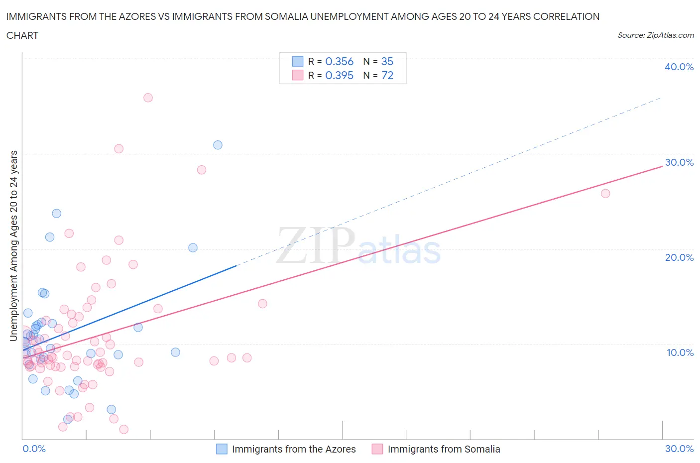 Immigrants from the Azores vs Immigrants from Somalia Unemployment Among Ages 20 to 24 years