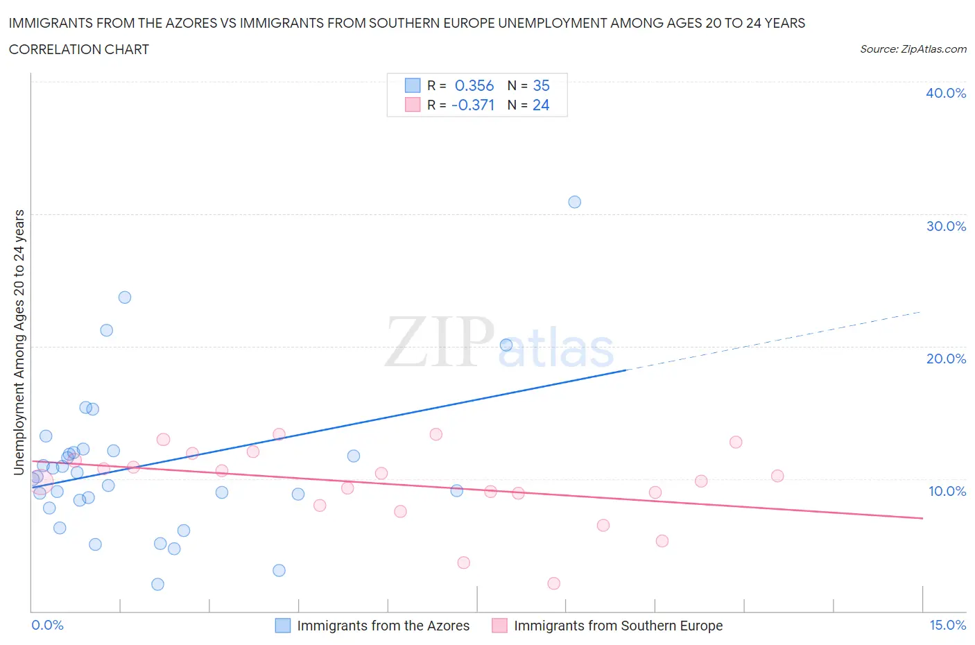 Immigrants from the Azores vs Immigrants from Southern Europe Unemployment Among Ages 20 to 24 years