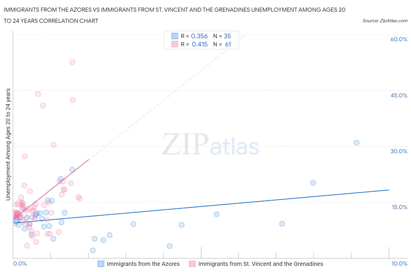 Immigrants from the Azores vs Immigrants from St. Vincent and the Grenadines Unemployment Among Ages 20 to 24 years