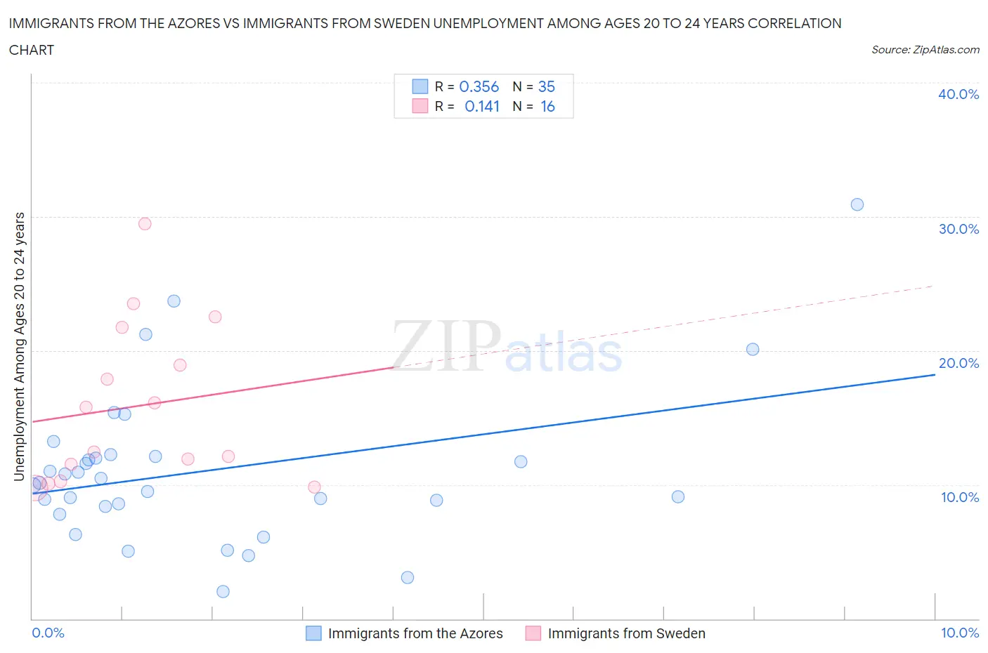 Immigrants from the Azores vs Immigrants from Sweden Unemployment Among Ages 20 to 24 years