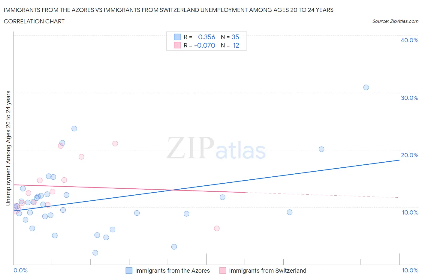 Immigrants from the Azores vs Immigrants from Switzerland Unemployment Among Ages 20 to 24 years