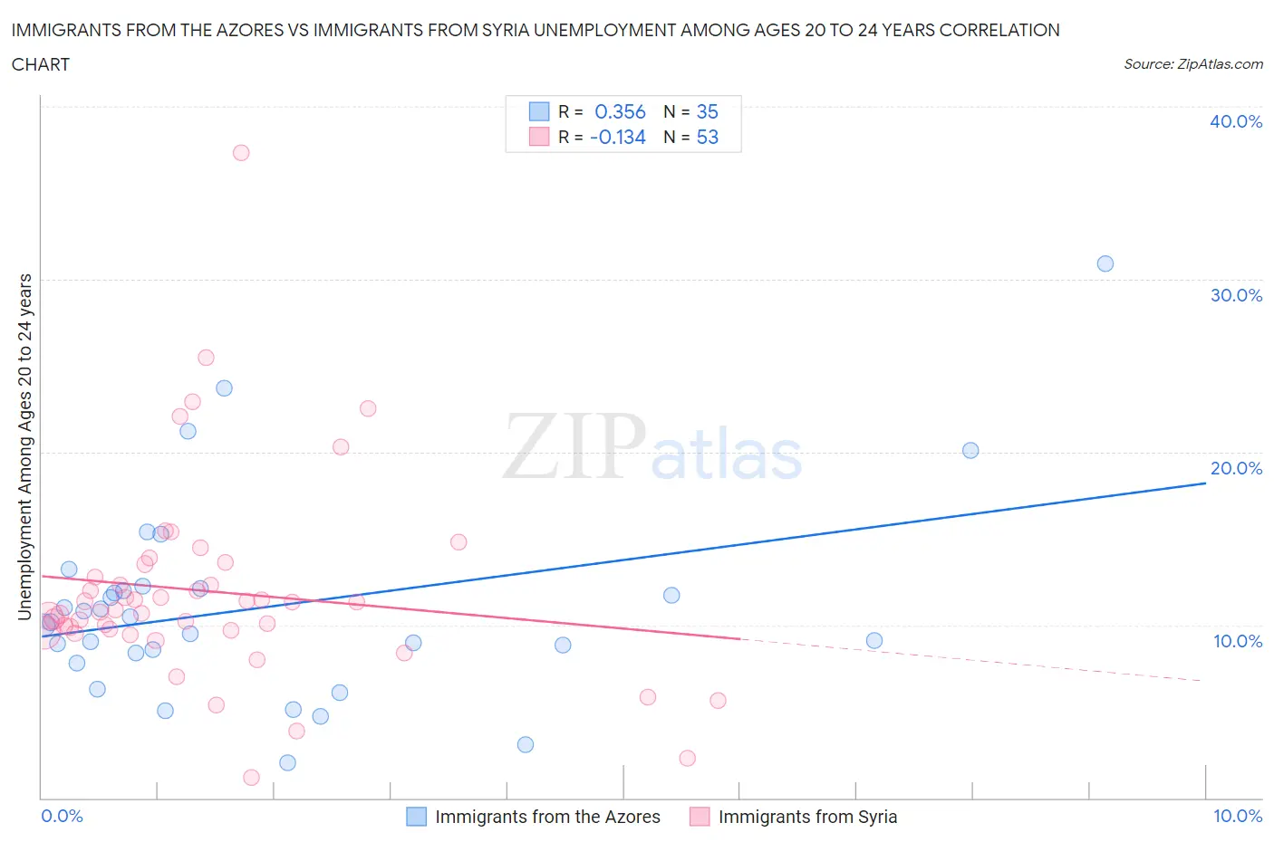Immigrants from the Azores vs Immigrants from Syria Unemployment Among Ages 20 to 24 years