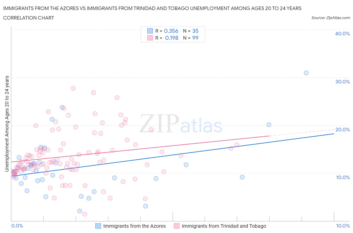 Immigrants from the Azores vs Immigrants from Trinidad and Tobago Unemployment Among Ages 20 to 24 years