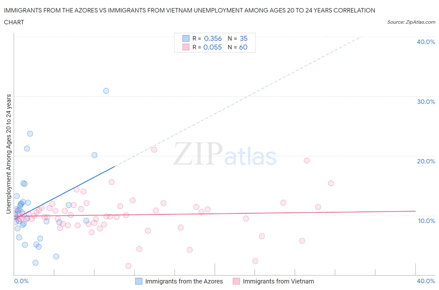 Immigrants from the Azores vs Immigrants from Vietnam Unemployment Among Ages 20 to 24 years
