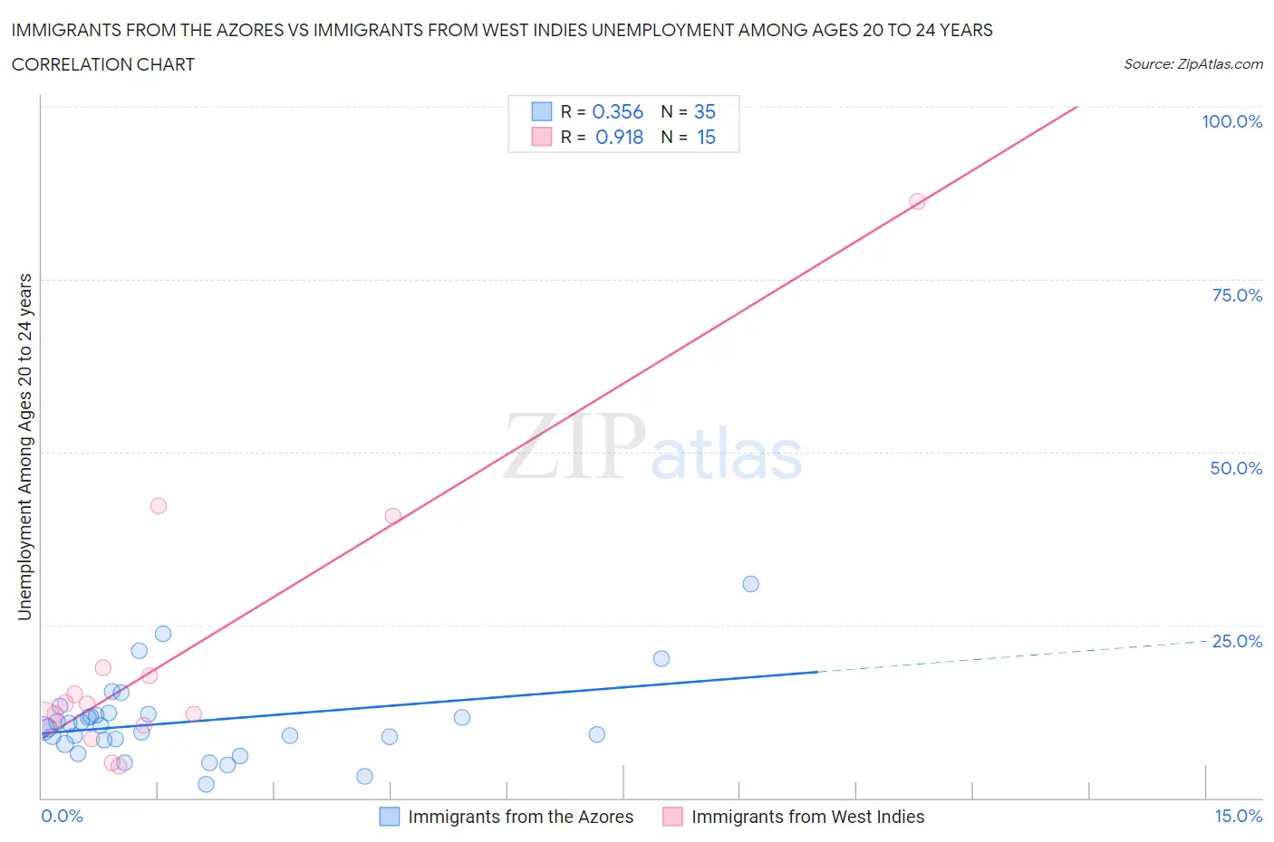 Immigrants from the Azores vs Immigrants from West Indies Unemployment Among Ages 20 to 24 years
