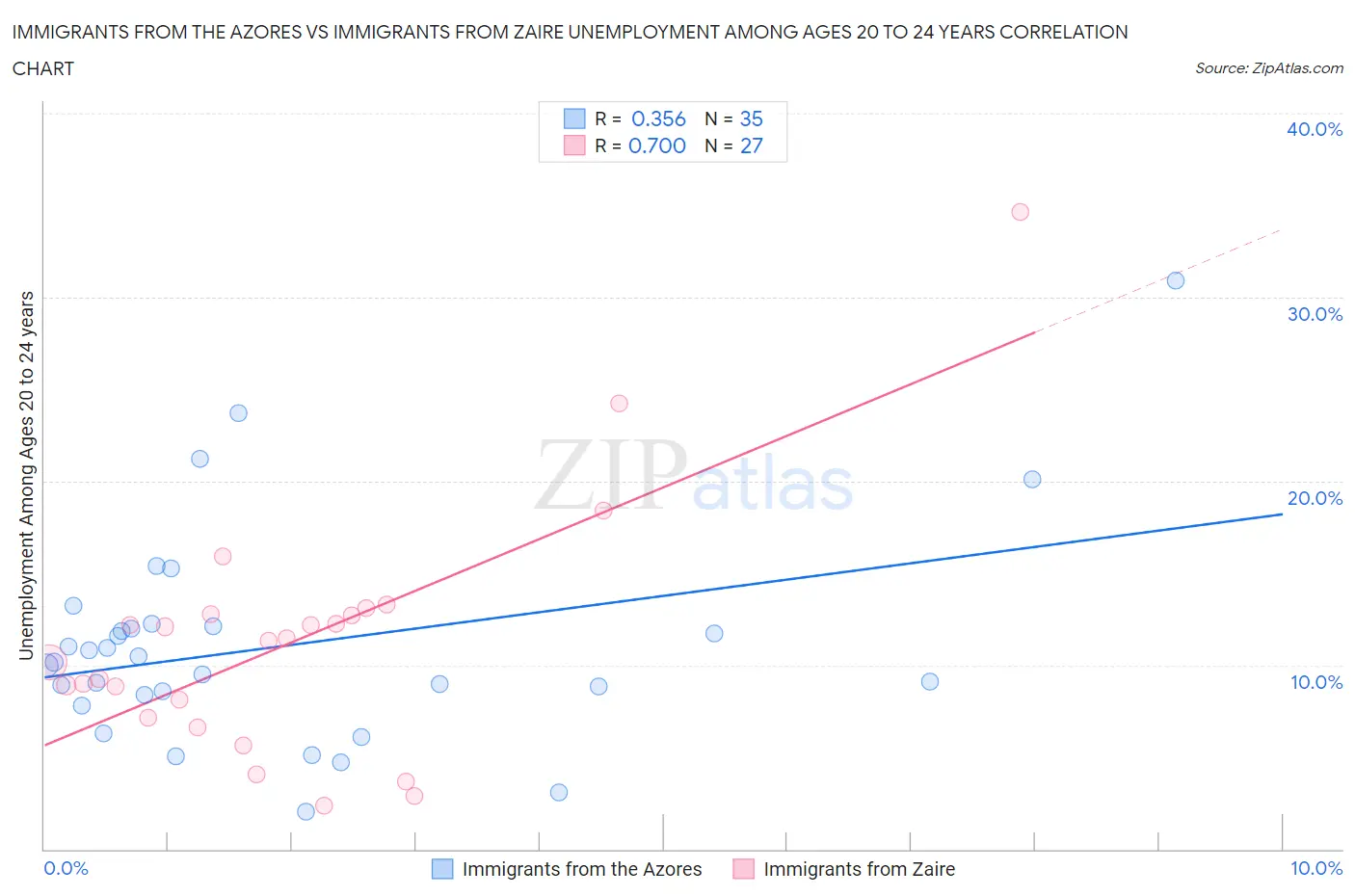 Immigrants from the Azores vs Immigrants from Zaire Unemployment Among Ages 20 to 24 years