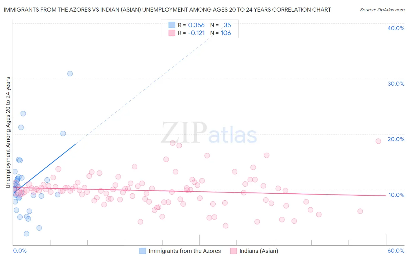 Immigrants from the Azores vs Indian (Asian) Unemployment Among Ages 20 to 24 years