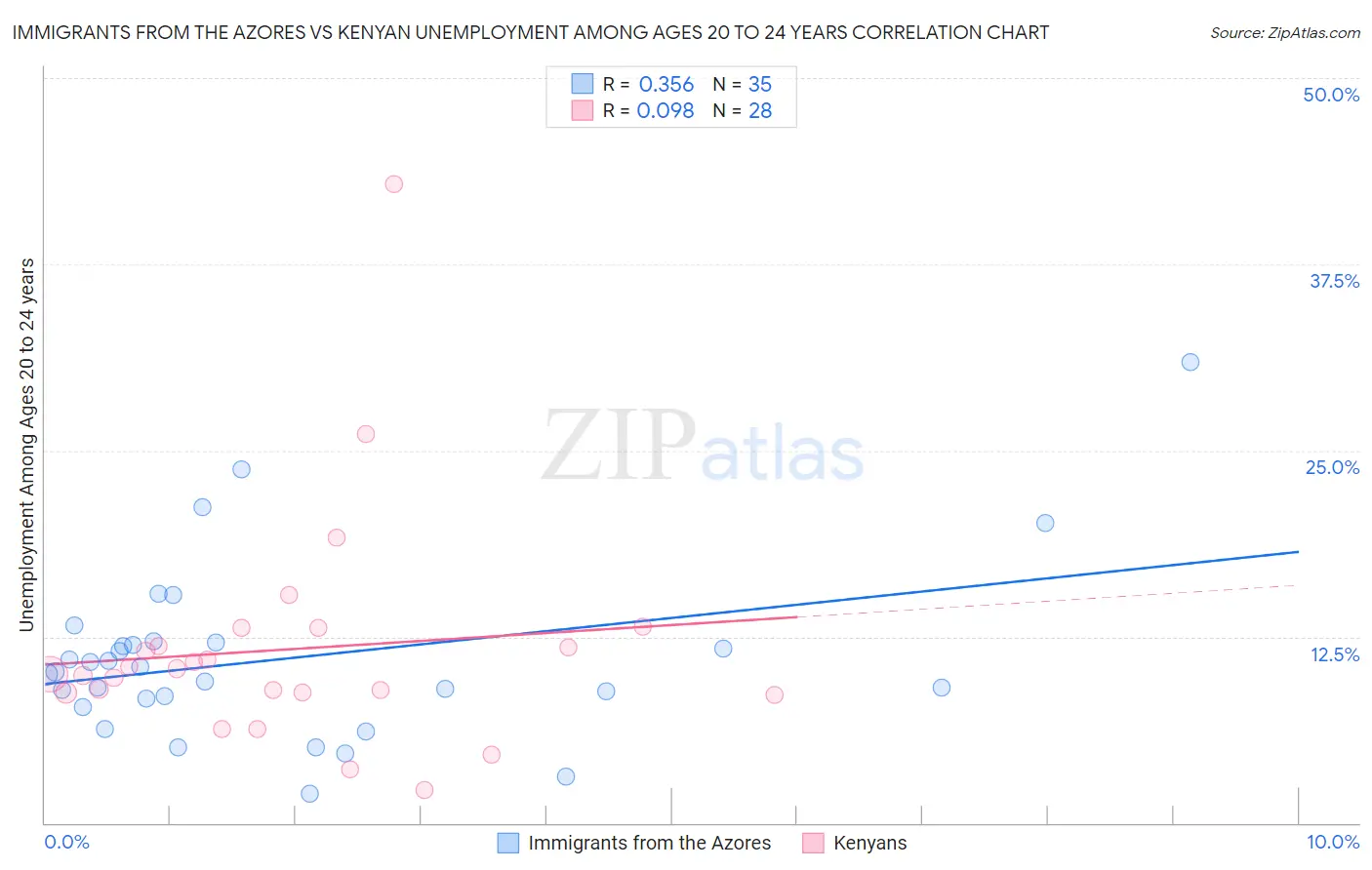 Immigrants from the Azores vs Kenyan Unemployment Among Ages 20 to 24 years