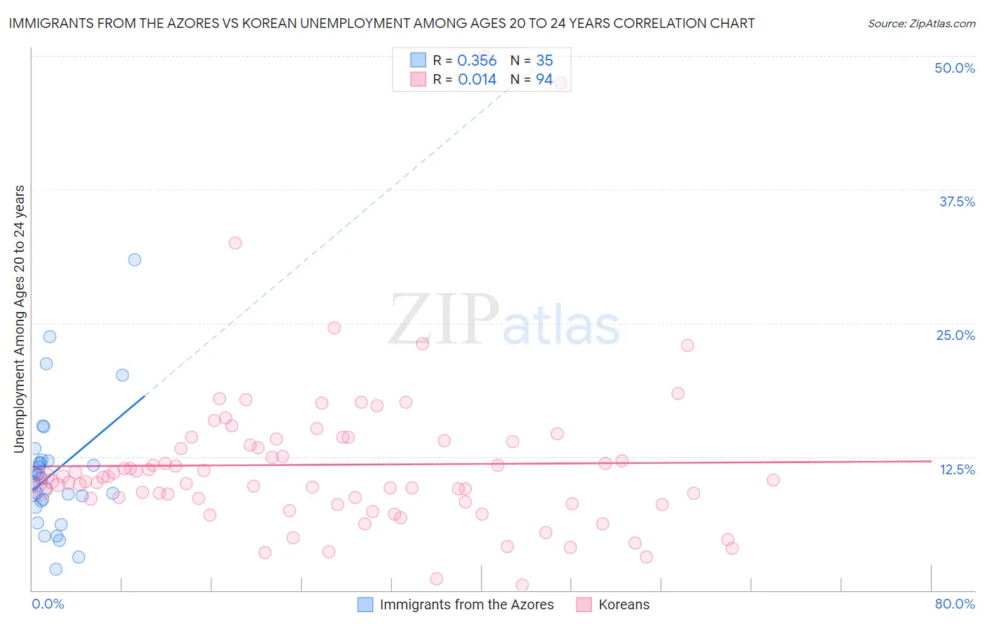 Immigrants from the Azores vs Korean Unemployment Among Ages 20 to 24 years