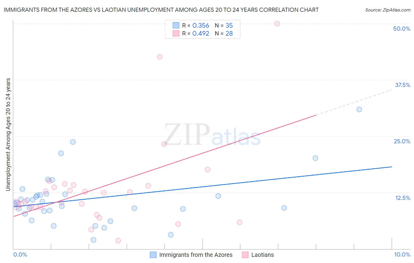 Immigrants from the Azores vs Laotian Unemployment Among Ages 20 to 24 years
