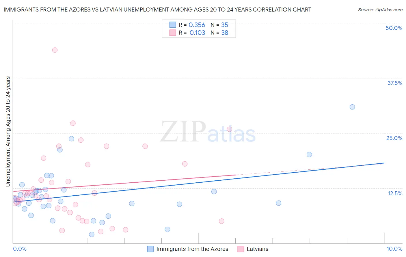 Immigrants from the Azores vs Latvian Unemployment Among Ages 20 to 24 years