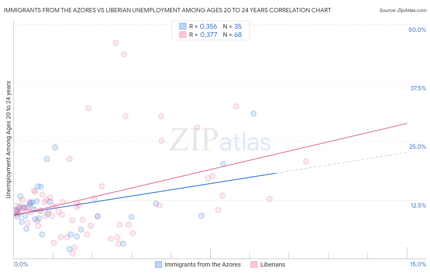 Immigrants from the Azores vs Liberian Unemployment Among Ages 20 to 24 years