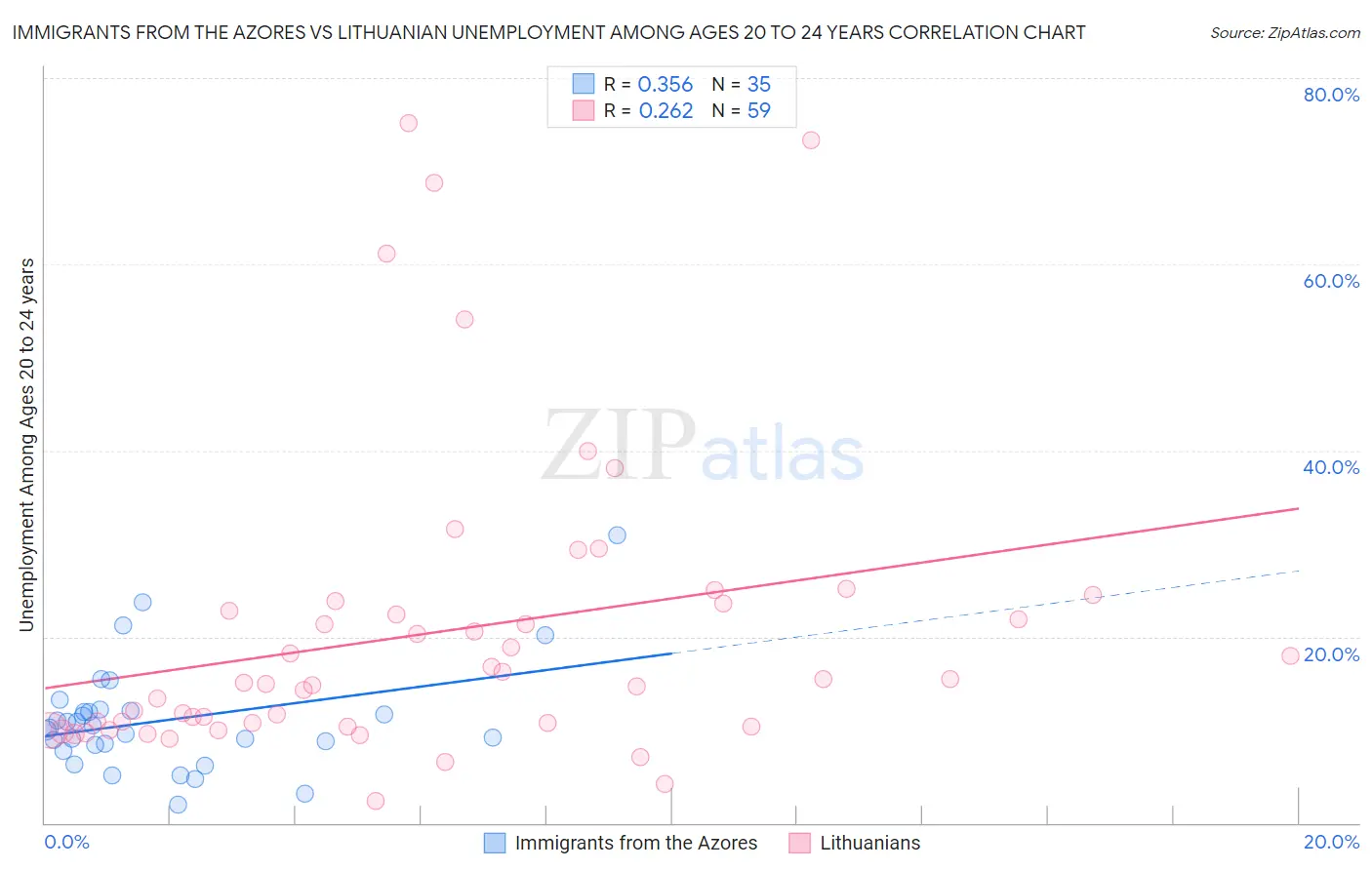 Immigrants from the Azores vs Lithuanian Unemployment Among Ages 20 to 24 years