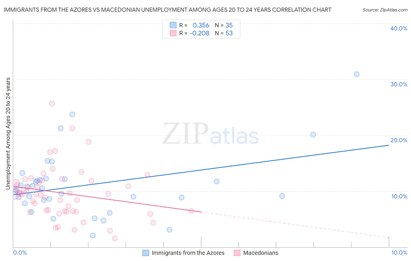 Immigrants from the Azores vs Macedonian Unemployment Among Ages 20 to 24 years