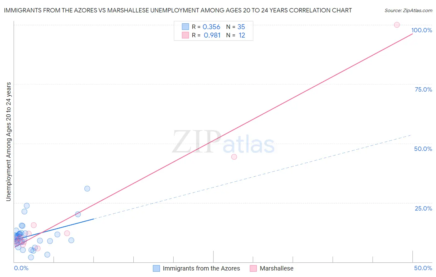 Immigrants from the Azores vs Marshallese Unemployment Among Ages 20 to 24 years