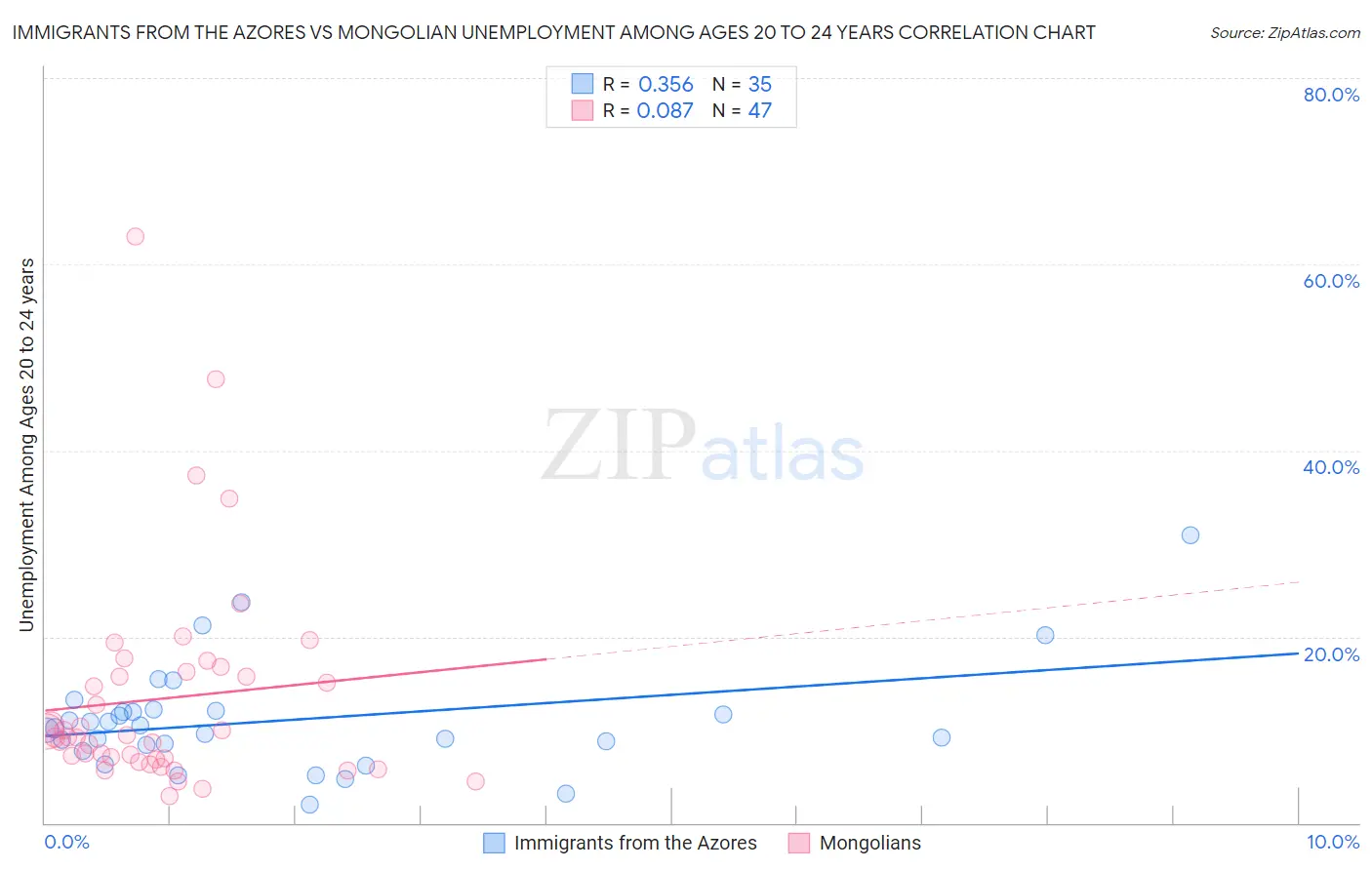 Immigrants from the Azores vs Mongolian Unemployment Among Ages 20 to 24 years
